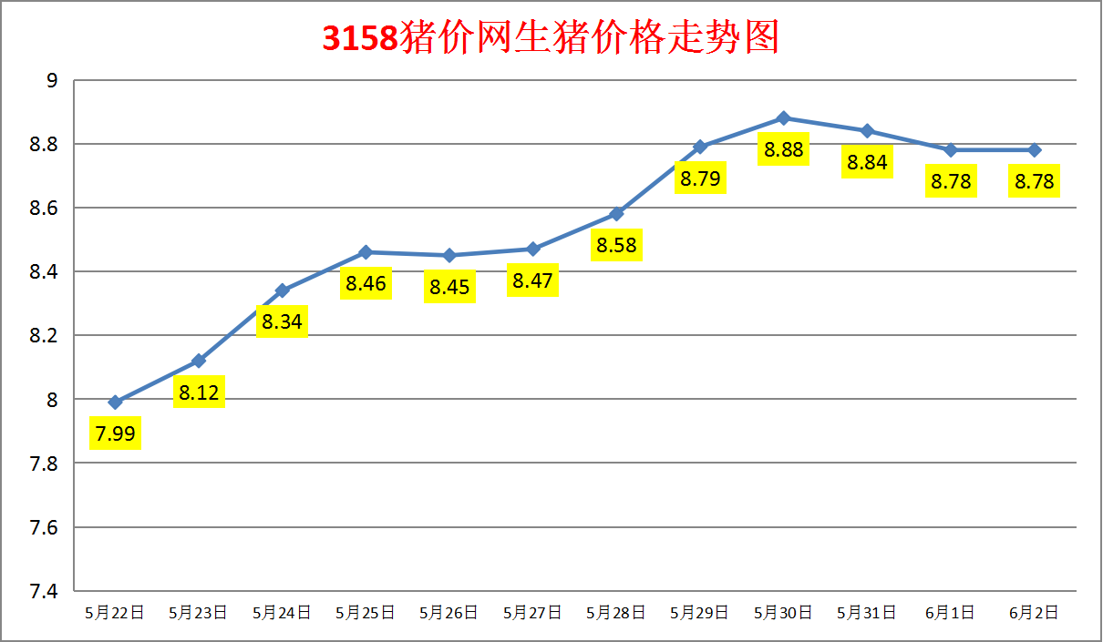 2024年6月2日生猪价格涨跌表：均价8.78元/斤