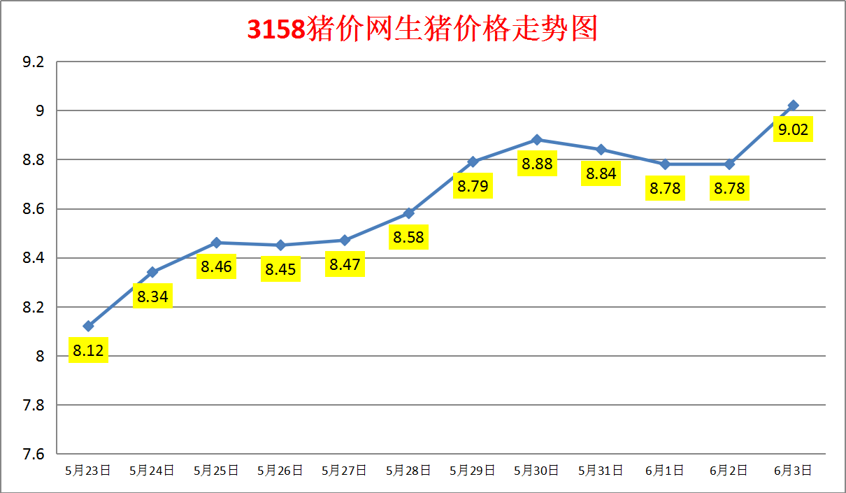 2024年6月3日生猪价格涨跌表：均价9.02元/斤