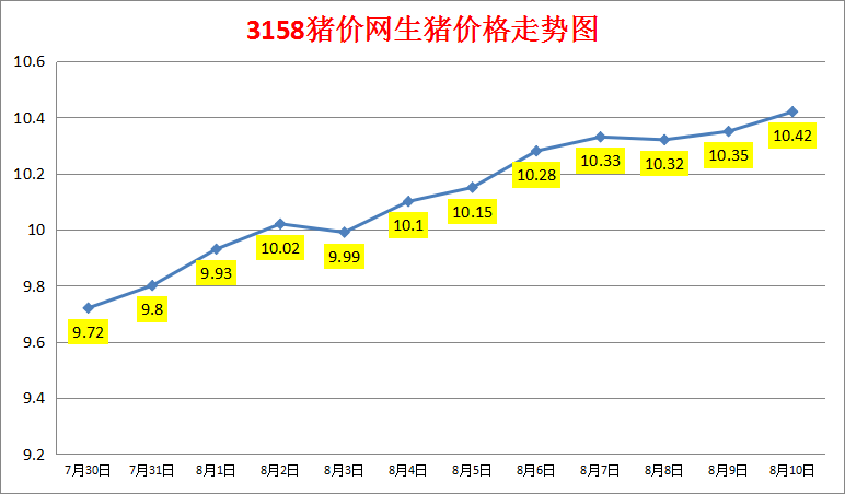 2024年8月10日生猪价格涨跌表：均价10.42元/斤