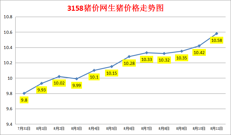 2024年8月11日生猪价格涨跌表：均价10.58元/斤