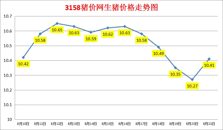 2024年8月21日生猪价格涨跌表：均价10.41元/斤