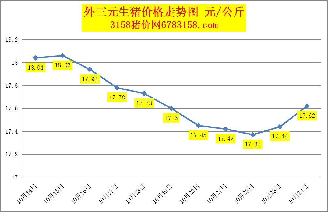 2024年10月24日生猪价格涨跌表：均价8.88元/斤