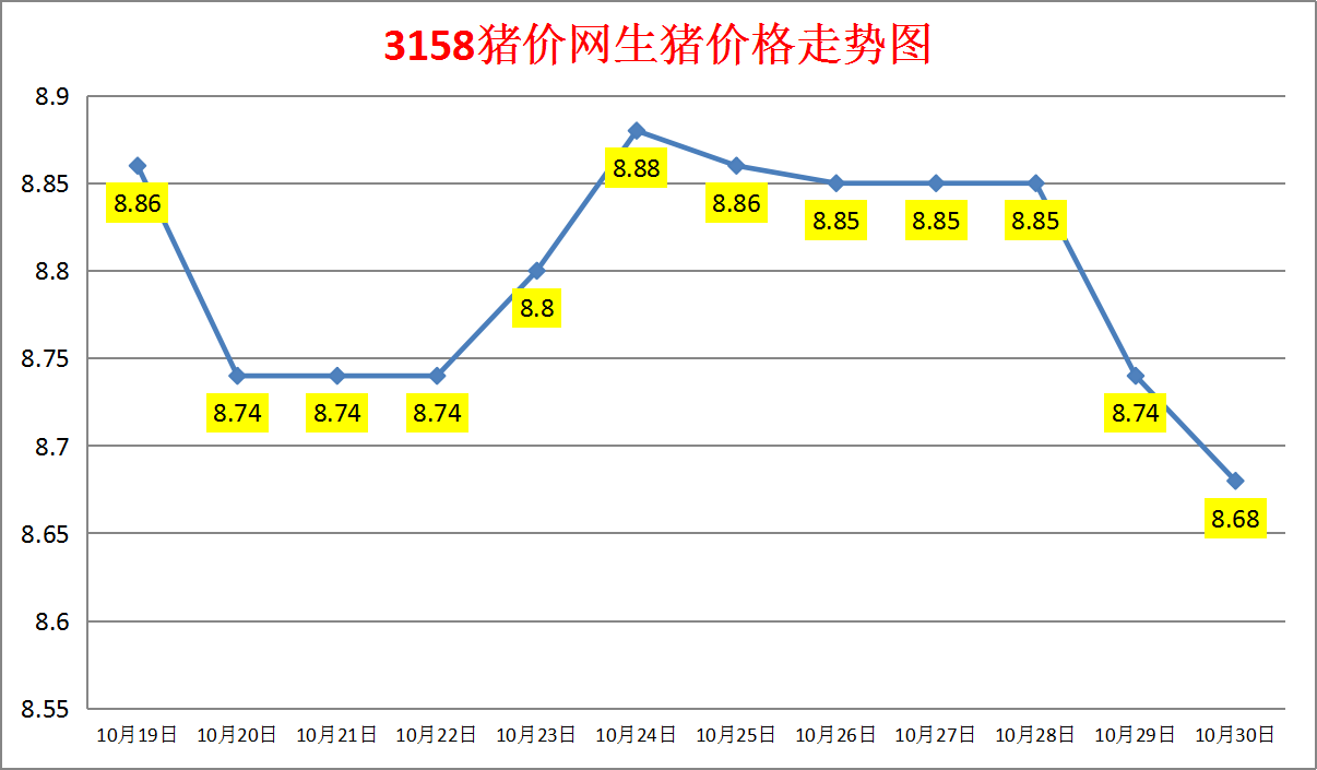 2024年10月30日生猪价格涨跌表：均价8.68元/斤