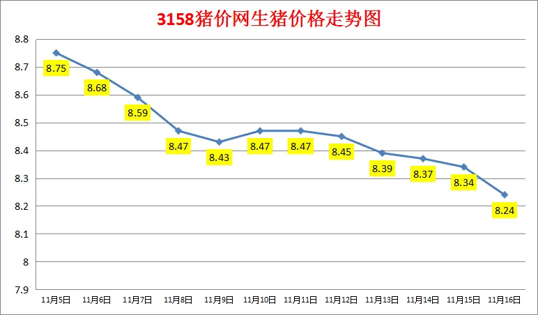 2024年11月16日生猪价格涨跌表：均价8.24元/斤