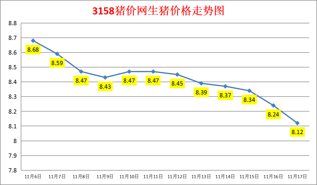 2024年11月17日生猪价格涨跌表：均价8.12元/斤