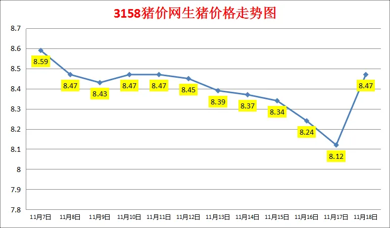 2024年11月18日生猪价格涨跌表：均价8.47元/斤 大涨普涨